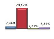 A inflação oficial (IPCA) de março ficou em 0,43%, mostrando diminuição em relação ao mês anterior.