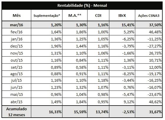 37,50% contribuindo para aumentar a rentabilidade total do plano.