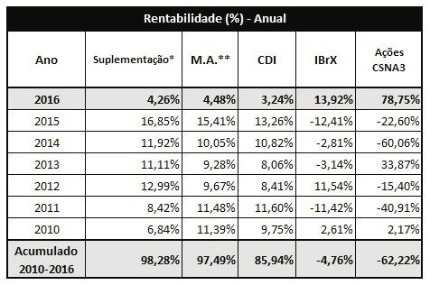 Meta Atuarial de INPC+3,5% a.a., retroativa ao Exercício de 2012, conforme Premissa Atuarial