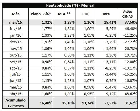 total do plano.