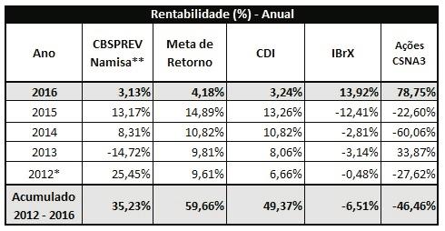 Ao passo que o plano vá ganhando robustez financeira, estratégias de investimentos mais arriscadas serão estudadas visando maior remuneração no longo prazo.