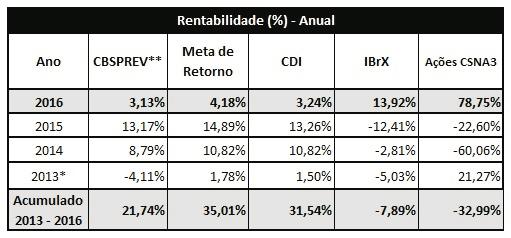 estudadas visando maior remuneração no longo prazo.