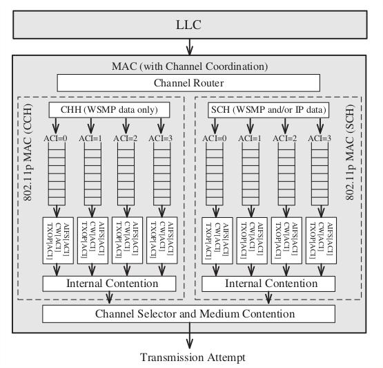 41 Figura 9 Arquitetura da coordenação de canal do MAC da pilha WAVE Fonte: (ALMALAG; OLARIU, 2013) Figura 10 Divisão do tempo em intervalos CCH e SCH Fonte: (ALMALAG; OLARIU, 2013) 1.