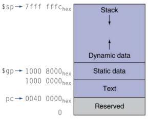 Segmento de texto (text) Código. Organização da memória Dados estáticos (static data) Variáveis globais. Variáveis estáticas.