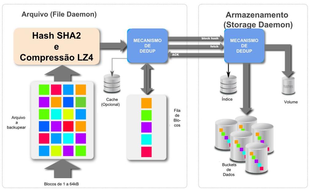 Escolha o seu Sistema de Arquivos (Filesystem) Enquanto a técnica de Volume Alinhado exige um filesystem alternativo para a deduplicação, o Global Endpoint Deduplication TM trabalha com todos os