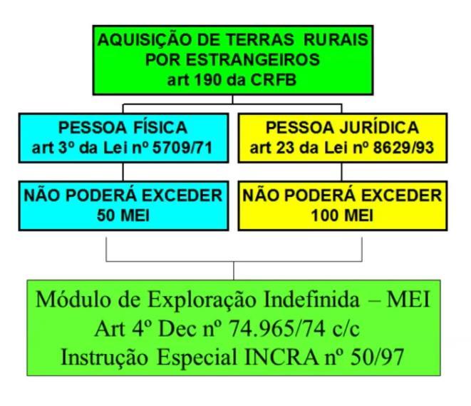 Curso/Disciplina: Direito Agrário Aula: Direito Agrário Aquisição de Terras Rurais por Estrangeiros - 19 Professor(a): Luiz Jungstedt Monitor(a): Bruna Paixão Aula nº.