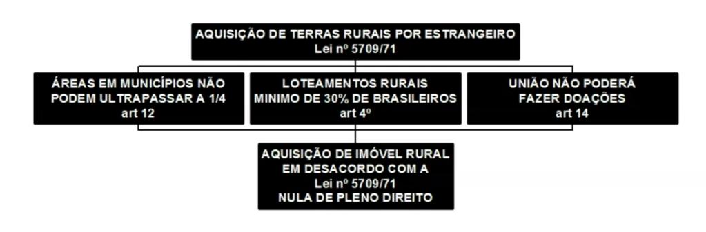 A pessoa física quando for adquirir terra rural até 50 MEI não precisa de autorização do congresso nacional, passado desse limite faz-se necessário a autorização.