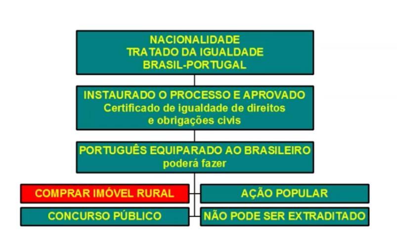 O mesmo se aplicando caso o brasileiro decida residir em Portugal e requerer a equiparação. O TRATADO DA IGUALDADE BRASIL/PORTUGAL FOI REAFIRMADO EM 22 DE ABRIL DE 2000.