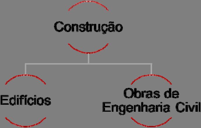 mão-de-obra e equipamentos.