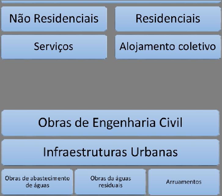 2 Estratificação tipos de obras Edifícios Obras de Engenharia Civil (Fig. 3) Fig.