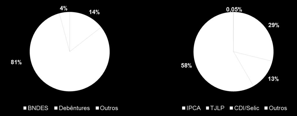 Comentário do Desempenho 12 Divulgação de Resultados - 1T17 12. Endividamento (R$ milhões) 1T17 1T16 4T16 1T17 vs. 1T16 1T17 vs. 4T16 (-) Dívida Bruta (1.493,2) (1.493,1) (1.