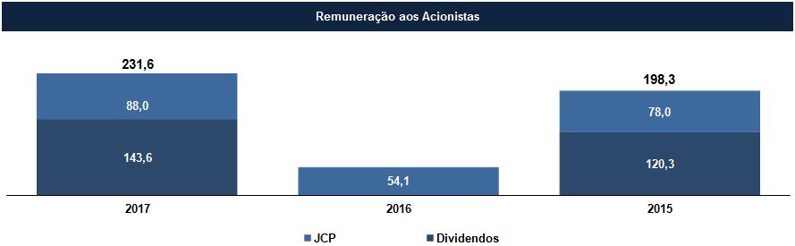 Lucro líquido e Remuneração aos acionistas 15,