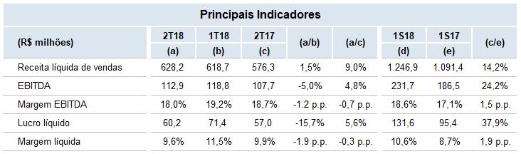 Destaques 2T18 Receita Líquida de Vendas de R$ 628,2 milhões no 2T18, o que representa um crescimento de 9,0% quando comparado com o 2T17; Crescimento de 19,9% nas vendas ao Mercado Interno