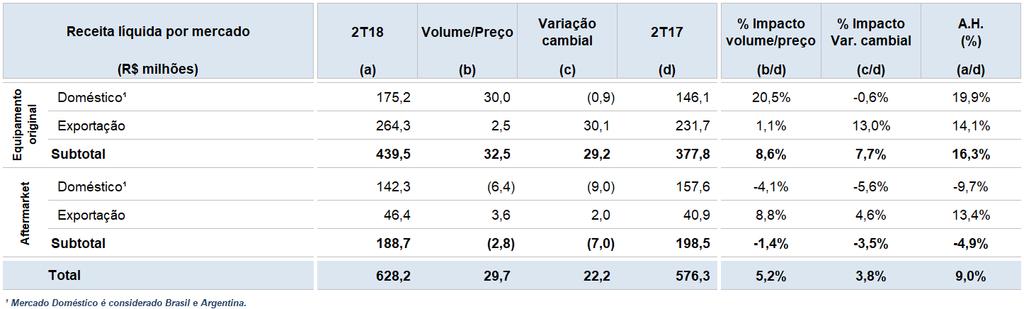 Evolução da receita líquida de vendas 6, RI,