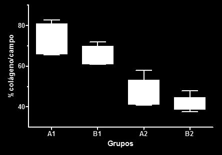 Resultados 86 Gráfico 5: Gráfico de comparação dos grupos demonstrando os valores (%área) obtidos pelo software ImageJ 1.36 para quantificação de colágeno corado pelo Sirius Red (n=21).