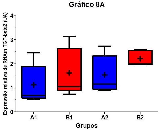 Resultados 93 * * Gráficos 8: Gráficos de comparação dos grupos demonstrando os valores obtidos pelo RT-PCR em tempo real para TGF-β 2 (Gráfico 8A) para COL1A1 (Gráfico 8B) (n=20).