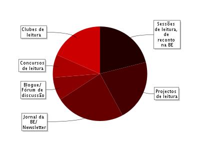 14. Já participaste em algumas destas actividades? Sessões de leitura, de reconto na BE 8 21.1% Projectos de leitura 8 21.1% Jornal da BE/ Newsletter 9 23.7% Blogue/ Fórum de discussão 3 7.