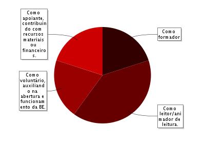 7. Considera que as actividades realizadas pela biblioteca escolar contribuem para estimular o interesse do seu filho/educando pela leitura? Sim 52 88.1% Não 7 11.9% 8.