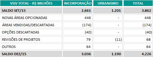 Incorporação - 5% Urbanismo 2% São Paulo: Incorporação - 62% Urbanismo 74%