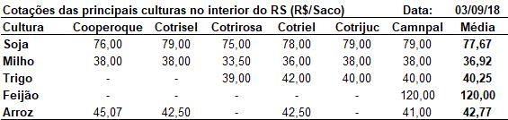 Cotações Soja (Saco de 60 kg) nos portos em 03/09: > Paranaguá/PR: - R$ 92,50 > Rio Grande/RS: - R$ 92,50 Fonte: Carlos