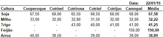 Cotações --- Unifertil --- Soja (Saco de 60 kg) nos portos em 22/01: > Paranaguá/PR: - R$ 75,50 >Rio Grande/RS: - R$ 78,50