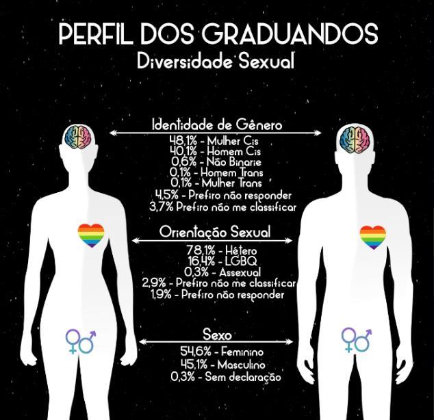 Figura 1 Sexo, identidade de gênero e orientação sexual dos graduandos (as), 2018