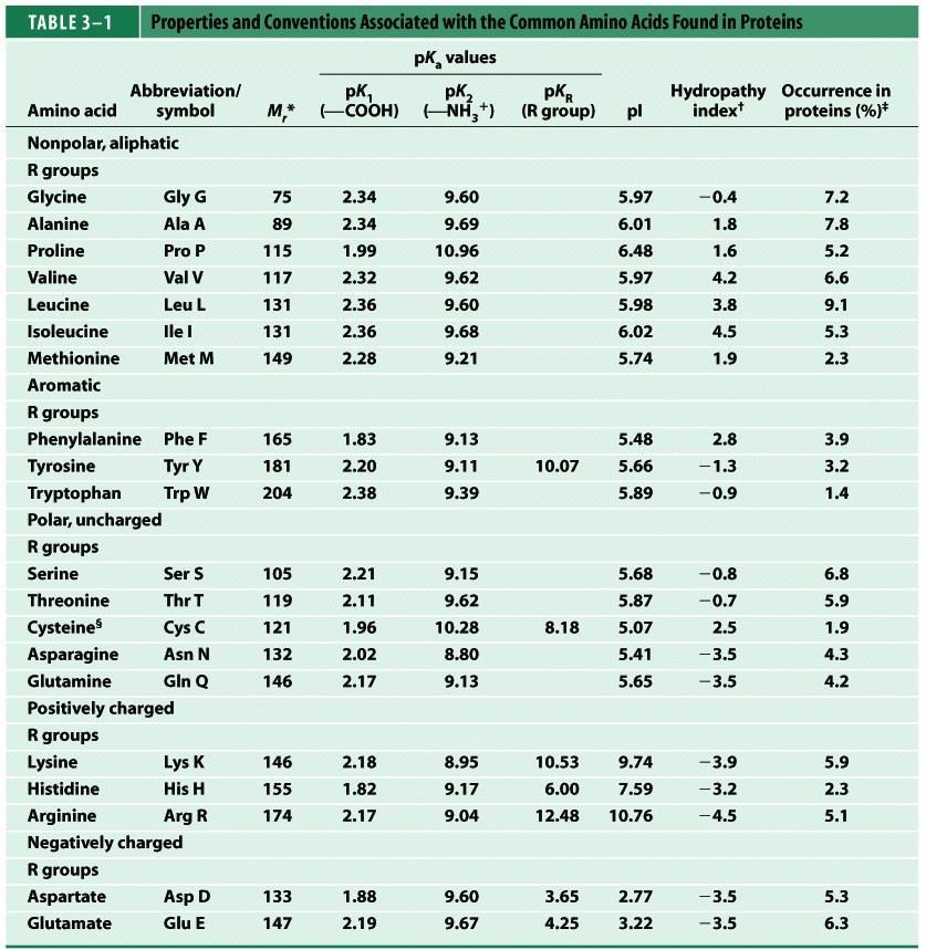 Dados mostram a carga elétrica que um aminoácido tem em determinados phs (principalmente dos