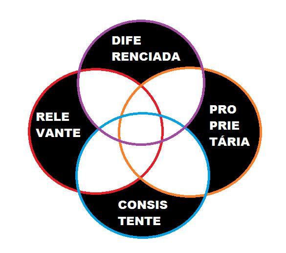 Figura 2: Critérios para construção de marcas Fonte: Canal Ana Couto Branding Youtube Marcas e pessoas, um caso de amor e ódio Para que esses critérios sejam bem desenvolvidos existem várias