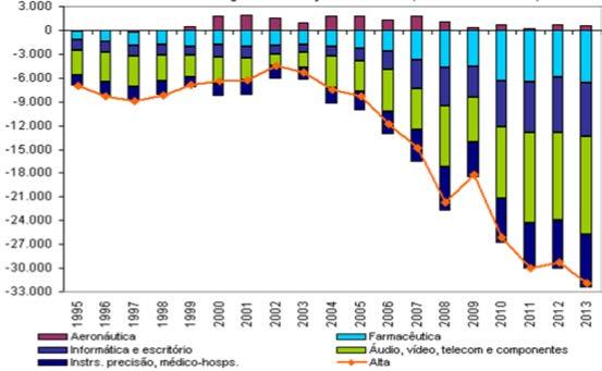 Balança comercial em alta tecnologia Os produtos farmacêuticos e os instrumentos médicohospitalares, de ótica e precisão