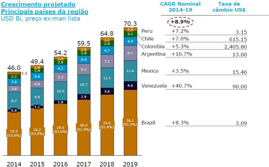 Projeção de crescimento do Mercado