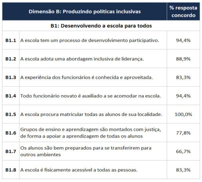 Figura 2. Dimensão B: produzindo políticas inclusivas. Em linhas gerais os profi ssionais entrevistados avaliam que a escola estabelece valores inclusivos e produz políticas inclusivas.