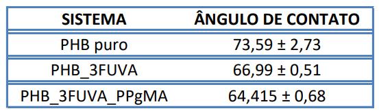 Estes resultados indicam que a presença da farinha influenciou nas propriedades do material.