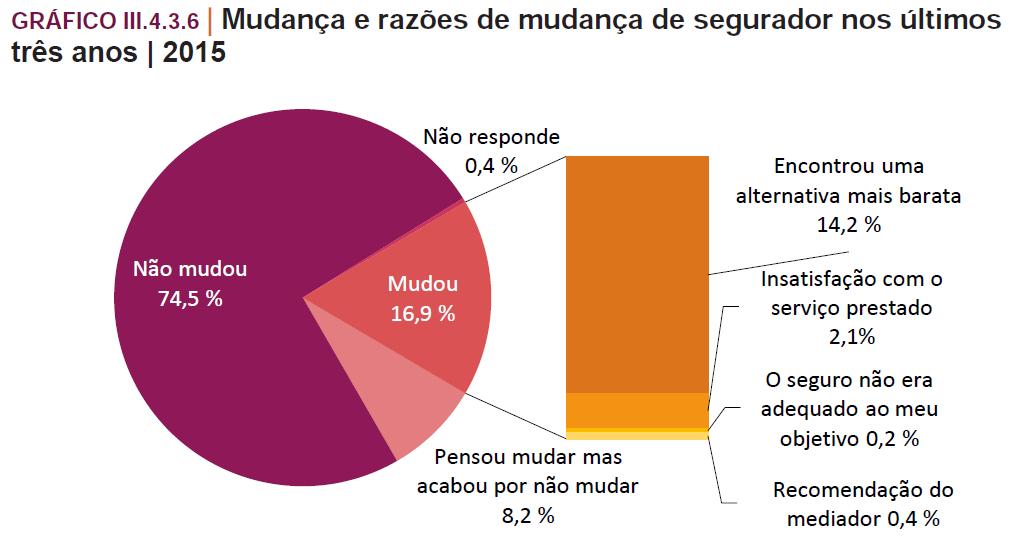 Razões para a mudança?