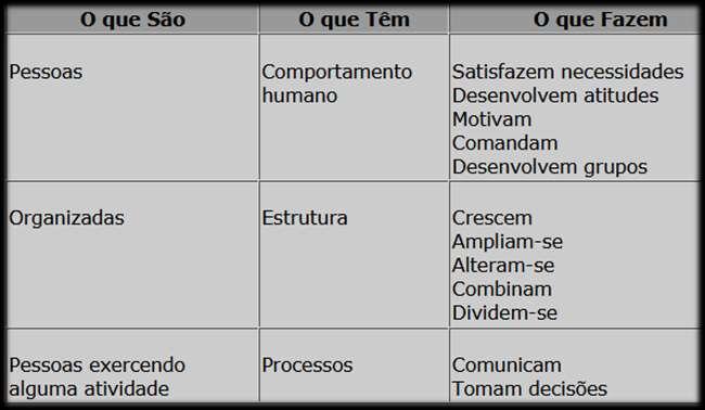 Toda a organização tem três partes básicas: pessoas, tarefas e administração PLANEJAMENTO CARACTERÍSTICAS COMUNS A TODAS AS