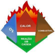 PROPAGAÇÃO DO FOGO O fogo pode se propagar: Pelo contato da chama em outros combustíveis; Através do deslocamento de partículas incandescentes; Pela ação do calor.