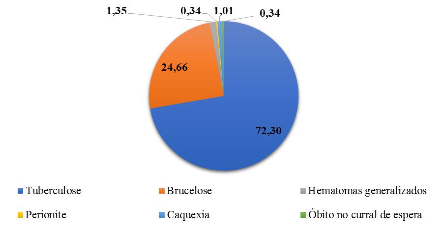 de Monte Alegre (0,73%), Placas (0,36%), Uruará (0,18%) e Rurópolis (0,4%), os quais enviaram números significativos de animais para abate.