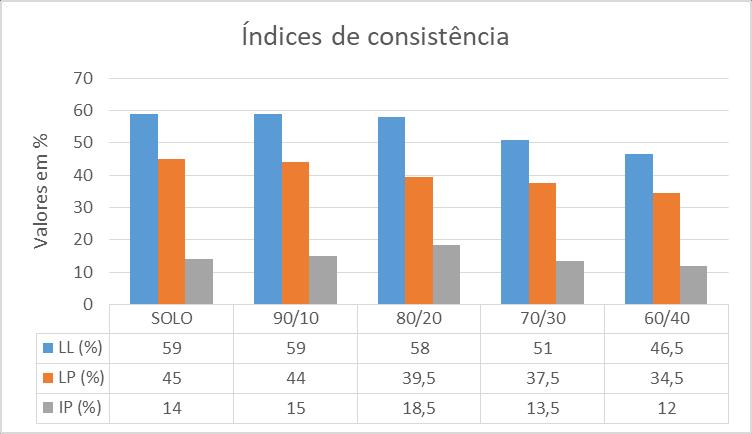 10 3.2. Índices físicos e de consistência e classificação dos solos Com relação aos índices de consistência, estes seguem apresentados no Quadro 3.