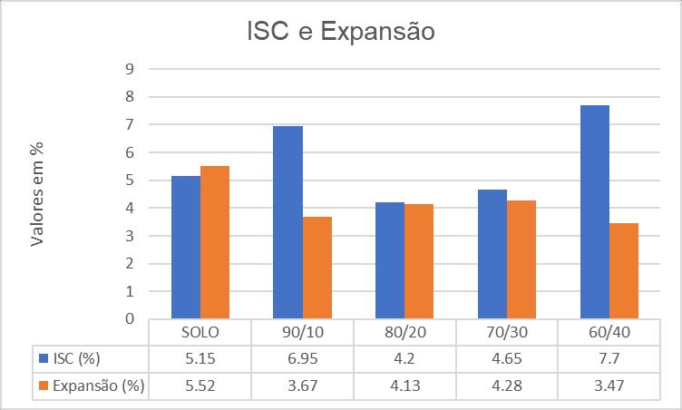 11 Quadro 4. Quadro comparativo dos resultados de compactação, ISC e expansão das amostras.