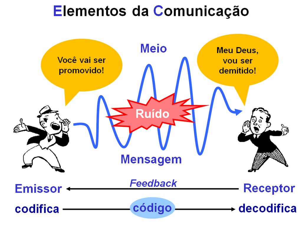 + Elementos da comunicação (e