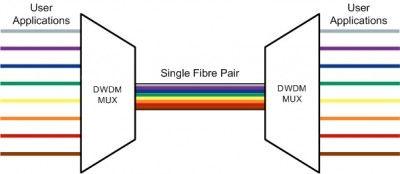 IOT e a crescente demanda Tecnologia DWDM