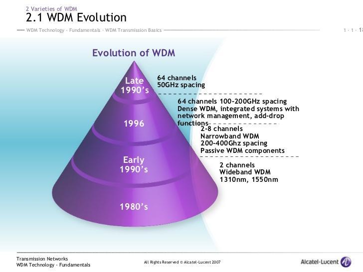 Tecnologia DWDM