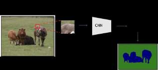 CAPÍTULO 3 Algoritmos de Segmentação 3.1 Superpixel + CNN O Superpixel+CNN proposto por Ferreira et al. (2017) utiliza os superpixels gerados pelo SLIC no treinamento de uma CNN.