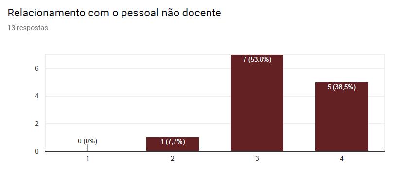 Os encarregados de educação estão satisfeitos com a forma como são resolvidas as situações e com a resposta por