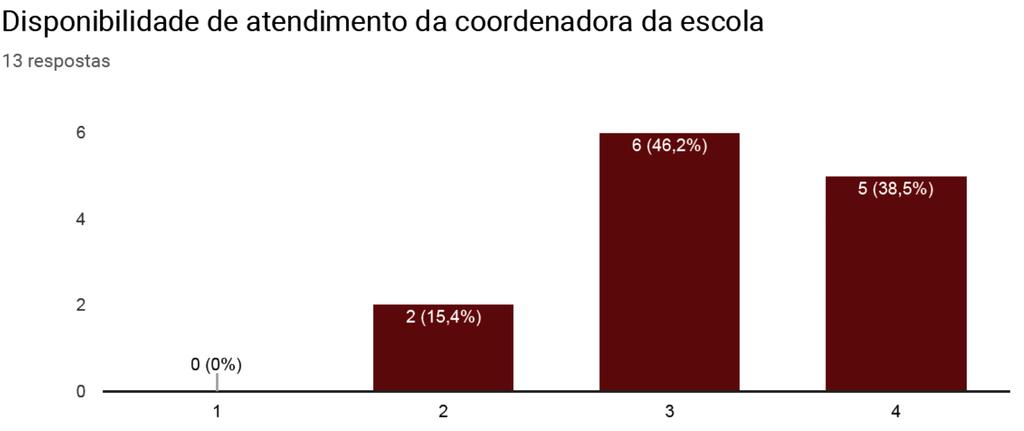 A- Funcionamento da Coordenação de Escola A maioria dos encarregados de educação