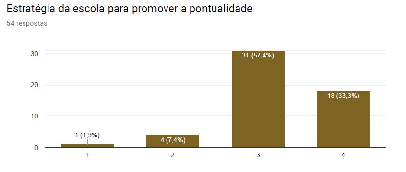 A maioria dos encarregados de educação reconhece o