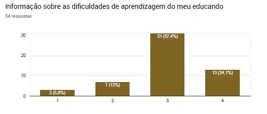 A maioria dos encarregados de educação está