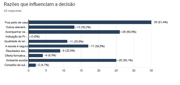 Fica perto de casa; Outros elementos da família frequentam/frequentaram esta escola; Acompanhar os amigos e colegas; Indicação do professor titular do 4º ano/diretor de Turma 6º/9º; Qualidade do