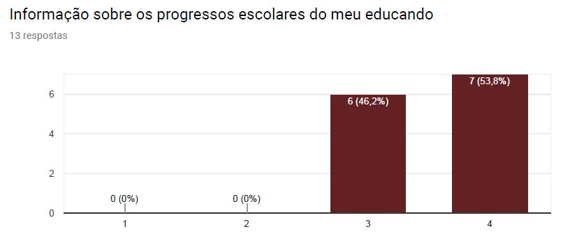 A maioria dos encarregados de educação está