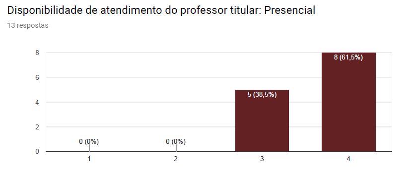 A disponibilidade do professor titular é