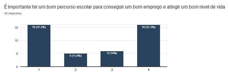 Cerca de 50% dos encarregados de educação considera